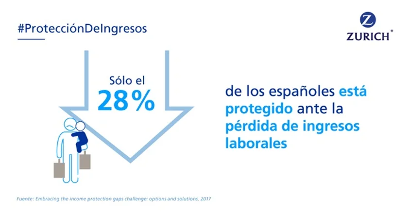Los españoles no están protegidos ante la pérdida de ingresos laborales